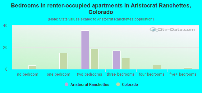 Bedrooms in renter-occupied apartments in Aristocrat Ranchettes, Colorado