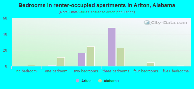 Bedrooms in renter-occupied apartments in Ariton, Alabama