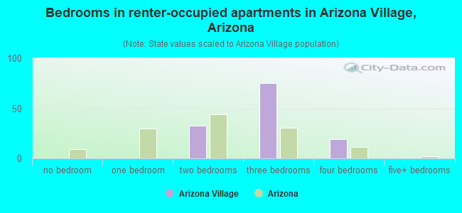 Bedrooms in renter-occupied apartments in Arizona Village, Arizona