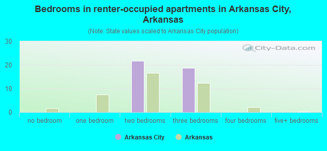 Bedrooms in renter-occupied apartments in Arkansas City, Arkansas