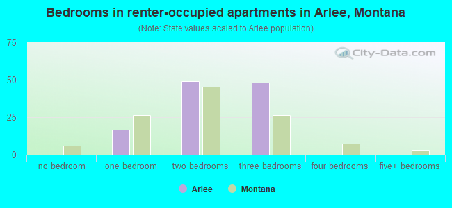 Bedrooms in renter-occupied apartments in Arlee, Montana