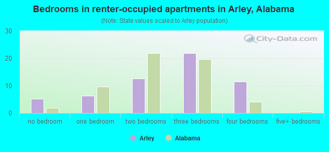 Bedrooms in renter-occupied apartments in Arley, Alabama
