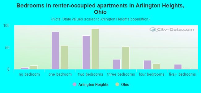 Bedrooms in renter-occupied apartments in Arlington Heights, Ohio