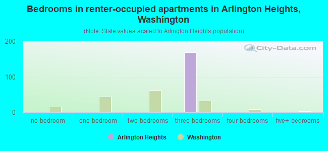 Bedrooms in renter-occupied apartments in Arlington Heights, Washington