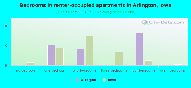 Bedrooms in renter-occupied apartments in Arlington, Iowa