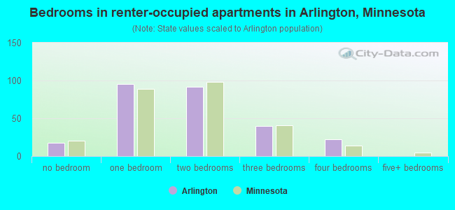 Bedrooms in renter-occupied apartments in Arlington, Minnesota