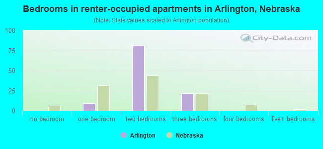 Bedrooms in renter-occupied apartments in Arlington, Nebraska