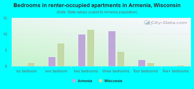 Bedrooms in renter-occupied apartments in Armenia, Wisconsin