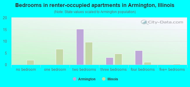 Bedrooms in renter-occupied apartments in Armington, Illinois