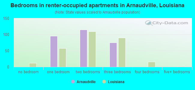 Bedrooms in renter-occupied apartments in Arnaudville, Louisiana