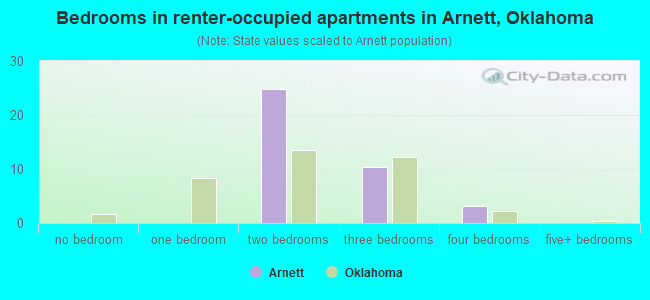 Bedrooms in renter-occupied apartments in Arnett, Oklahoma