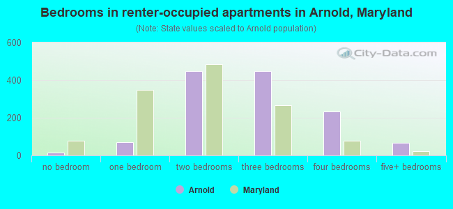Bedrooms in renter-occupied apartments in Arnold, Maryland
