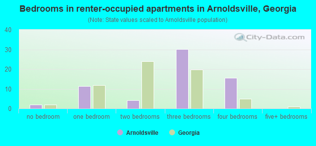Bedrooms in renter-occupied apartments in Arnoldsville, Georgia