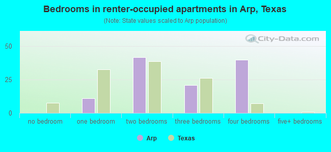 Bedrooms in renter-occupied apartments in Arp, Texas