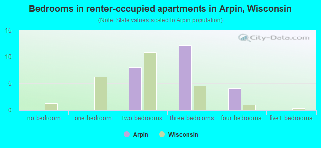 Bedrooms in renter-occupied apartments in Arpin, Wisconsin