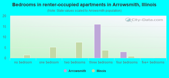 Bedrooms in renter-occupied apartments in Arrowsmith, Illinois