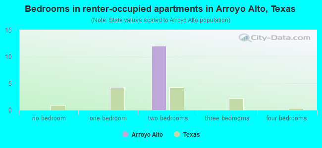 Bedrooms in renter-occupied apartments in Arroyo Alto, Texas