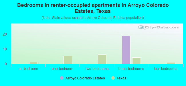 Bedrooms in renter-occupied apartments in Arroyo Colorado Estates, Texas