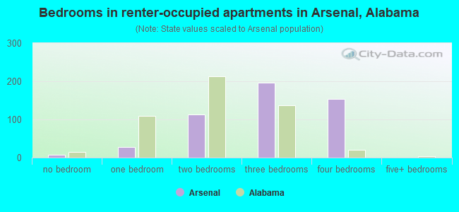 Bedrooms in renter-occupied apartments in Arsenal, Alabama