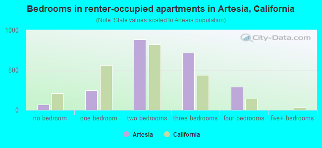 Bedrooms in renter-occupied apartments in Artesia, California