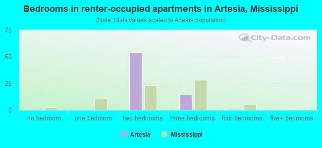 Bedrooms in renter-occupied apartments in Artesia, Mississippi