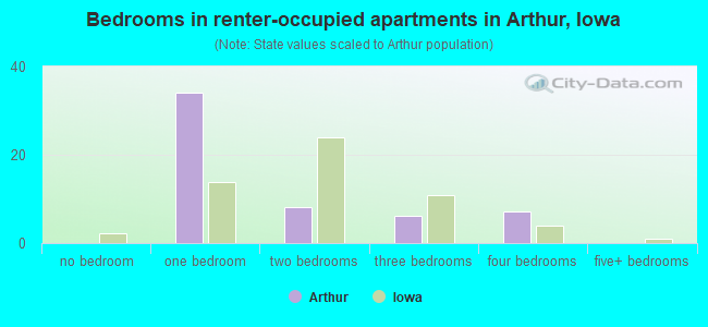 Bedrooms in renter-occupied apartments in Arthur, Iowa