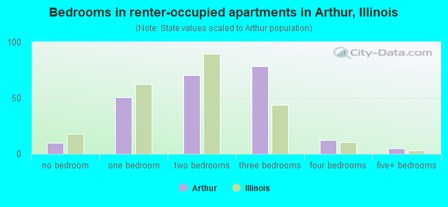 Bedrooms in renter-occupied apartments in Arthur, Illinois