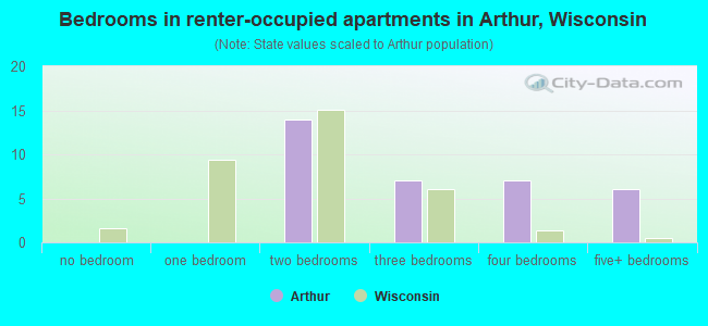 Bedrooms in renter-occupied apartments in Arthur, Wisconsin