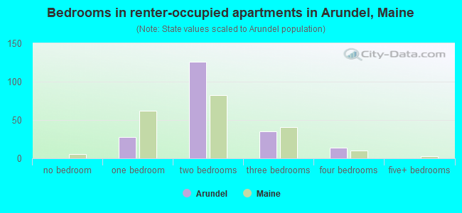 Bedrooms in renter-occupied apartments in Arundel, Maine