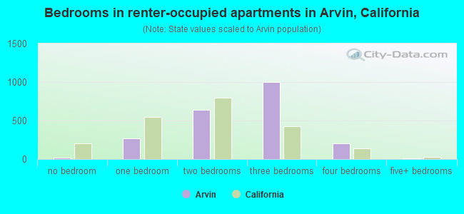 Bedrooms in renter-occupied apartments in Arvin, California