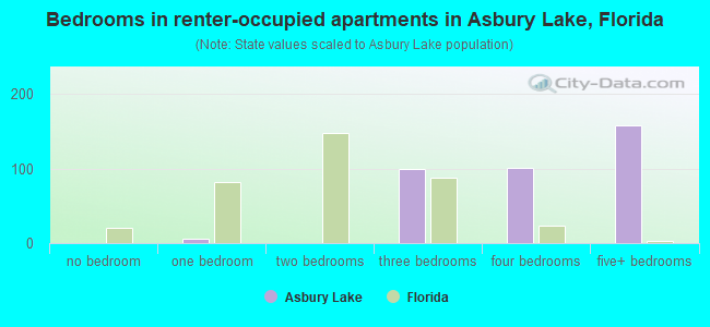 Bedrooms in renter-occupied apartments in Asbury Lake, Florida