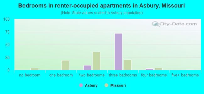 Bedrooms in renter-occupied apartments in Asbury, Missouri