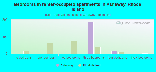 Bedrooms in renter-occupied apartments in Ashaway, Rhode Island