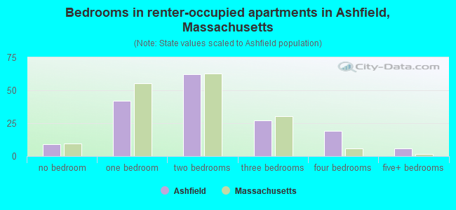 Bedrooms in renter-occupied apartments in Ashfield, Massachusetts