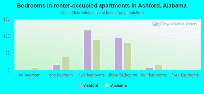 Bedrooms in renter-occupied apartments in Ashford, Alabama