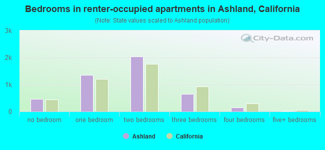 Bedrooms in renter-occupied apartments in Ashland, California