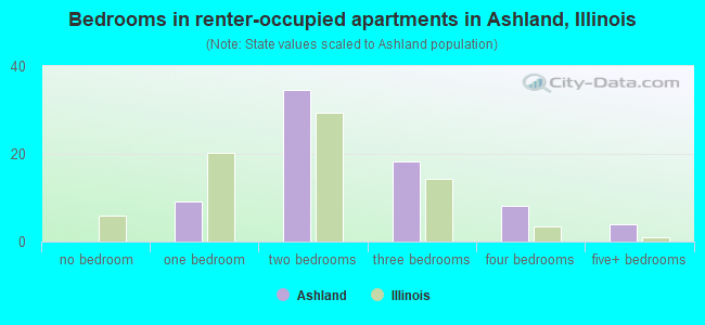 Bedrooms in renter-occupied apartments in Ashland, Illinois