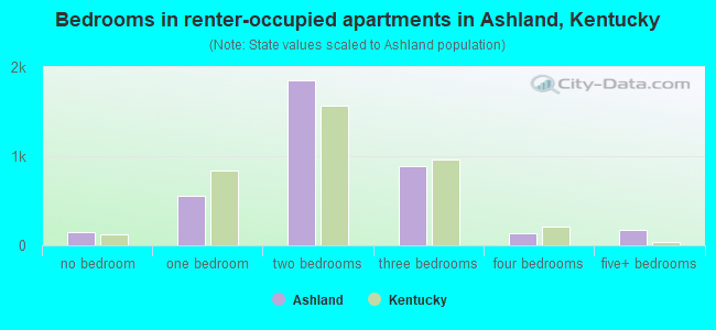 Bedrooms in renter-occupied apartments in Ashland, Kentucky