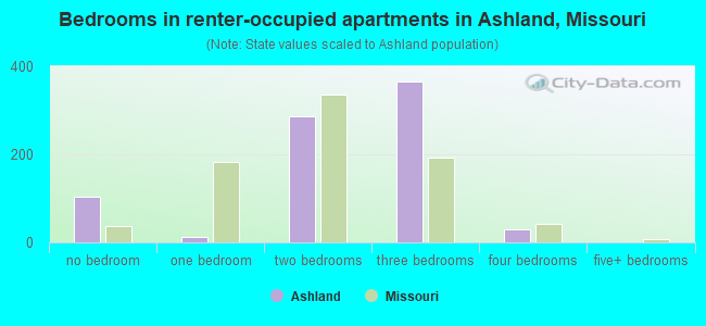 Bedrooms in renter-occupied apartments in Ashland, Missouri