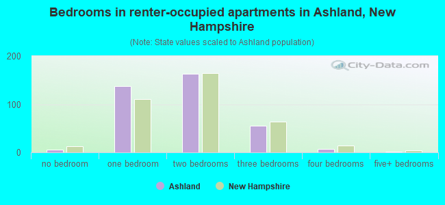 Bedrooms in renter-occupied apartments in Ashland, New Hampshire