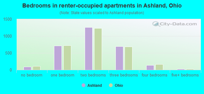 Bedrooms in renter-occupied apartments in Ashland, Ohio