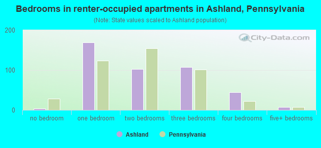 Bedrooms in renter-occupied apartments in Ashland, Pennsylvania