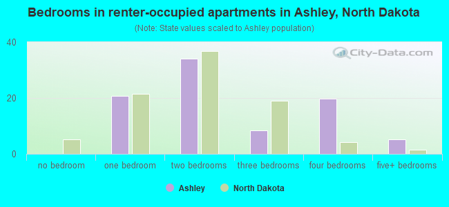 Bedrooms in renter-occupied apartments in Ashley, North Dakota