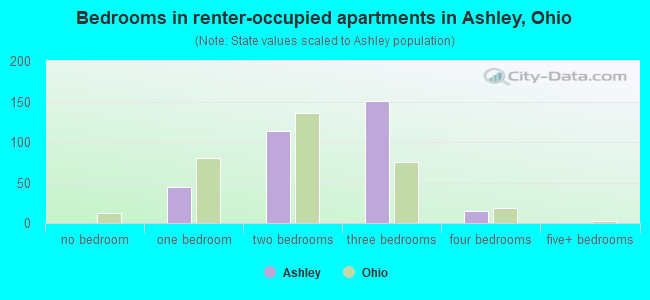 Bedrooms in renter-occupied apartments in Ashley, Ohio