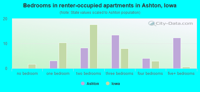 Bedrooms in renter-occupied apartments in Ashton, Iowa