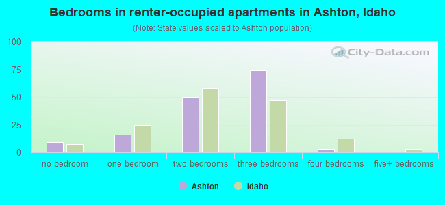 Bedrooms in renter-occupied apartments in Ashton, Idaho