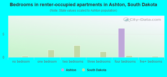 Bedrooms in renter-occupied apartments in Ashton, South Dakota