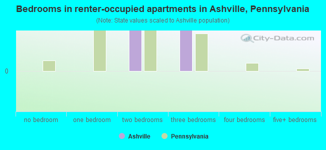 Bedrooms in renter-occupied apartments in Ashville, Pennsylvania