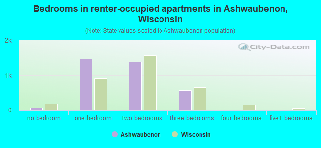 Bedrooms in renter-occupied apartments in Ashwaubenon, Wisconsin