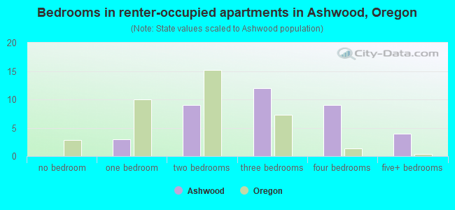 Bedrooms in renter-occupied apartments in Ashwood, Oregon
